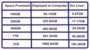 why pen drives shows less space than promised