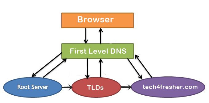 what is domain name server and how it works