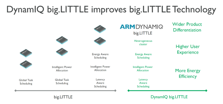 ARM DynamIQ