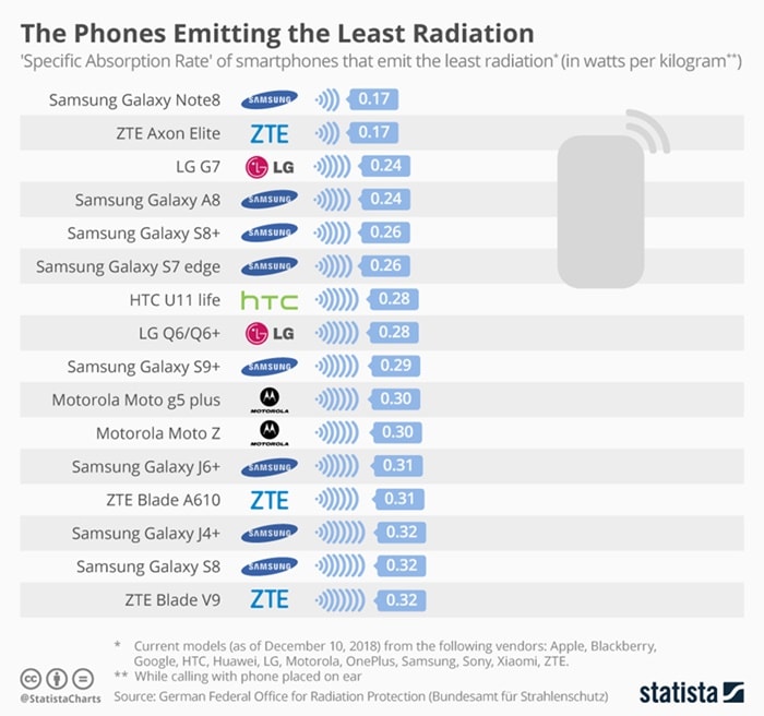 least radiation emitting smartphones