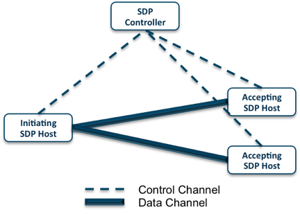 SDP Architecture