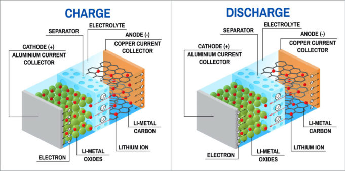 What is a Lithium Ion Battery? How does It Work? - Tech4Fresher